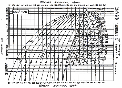 Diagram "specific enthalpy - pressure" for SUVA® R143a